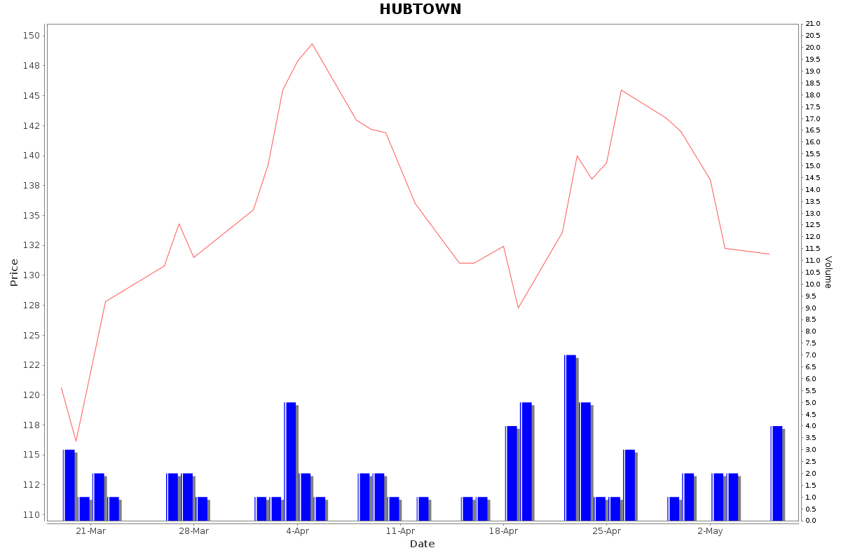 HUBTOWN Daily Price Chart NSE Today